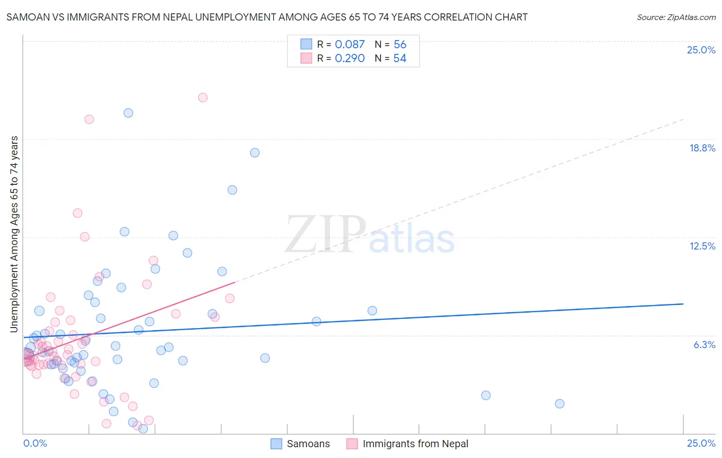 Samoan vs Immigrants from Nepal Unemployment Among Ages 65 to 74 years