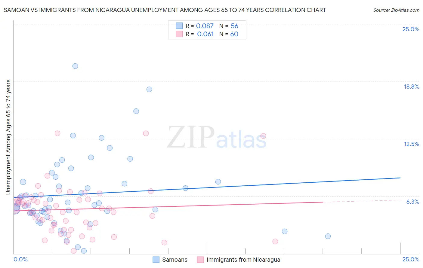 Samoan vs Immigrants from Nicaragua Unemployment Among Ages 65 to 74 years