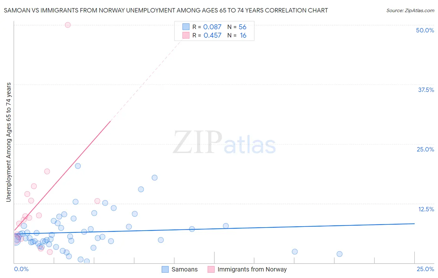 Samoan vs Immigrants from Norway Unemployment Among Ages 65 to 74 years