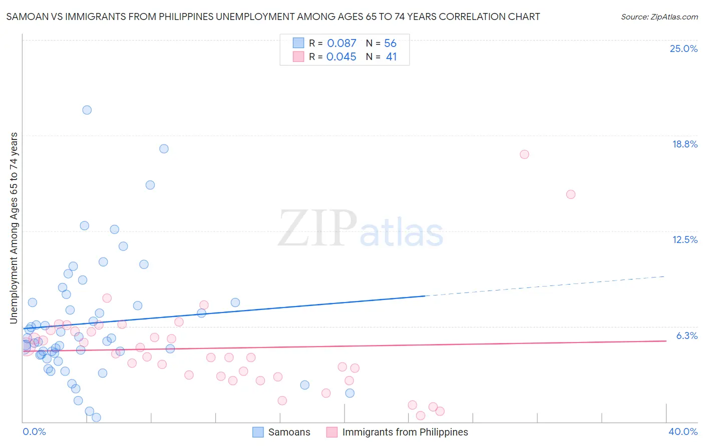 Samoan vs Immigrants from Philippines Unemployment Among Ages 65 to 74 years