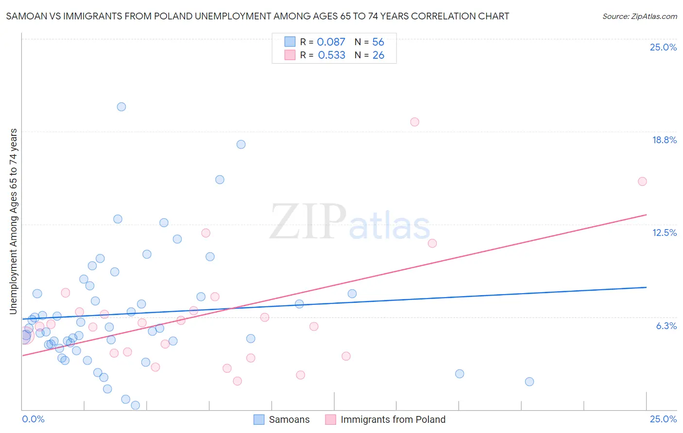 Samoan vs Immigrants from Poland Unemployment Among Ages 65 to 74 years