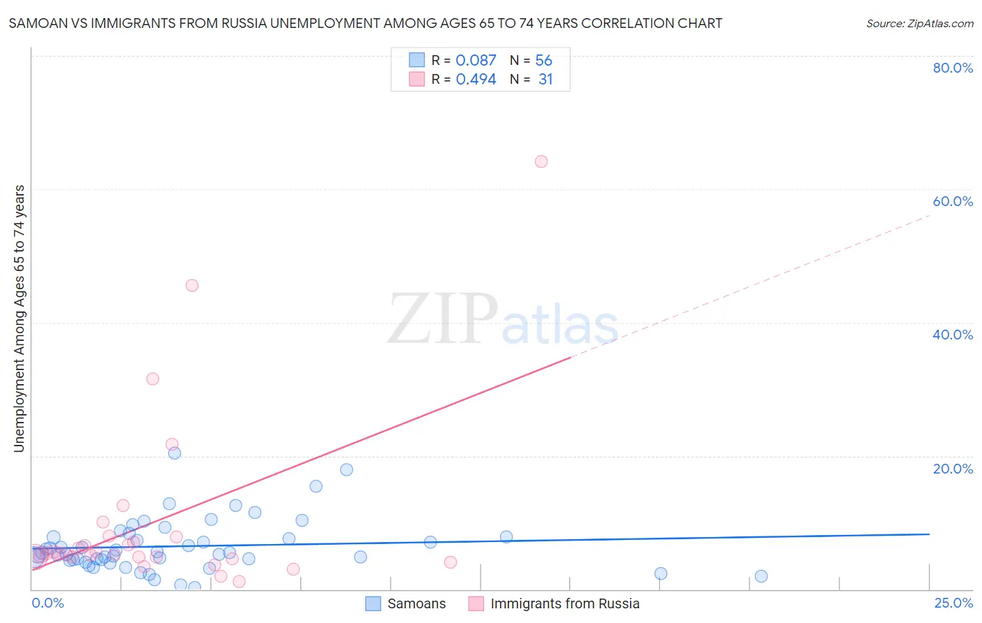 Samoan vs Immigrants from Russia Unemployment Among Ages 65 to 74 years