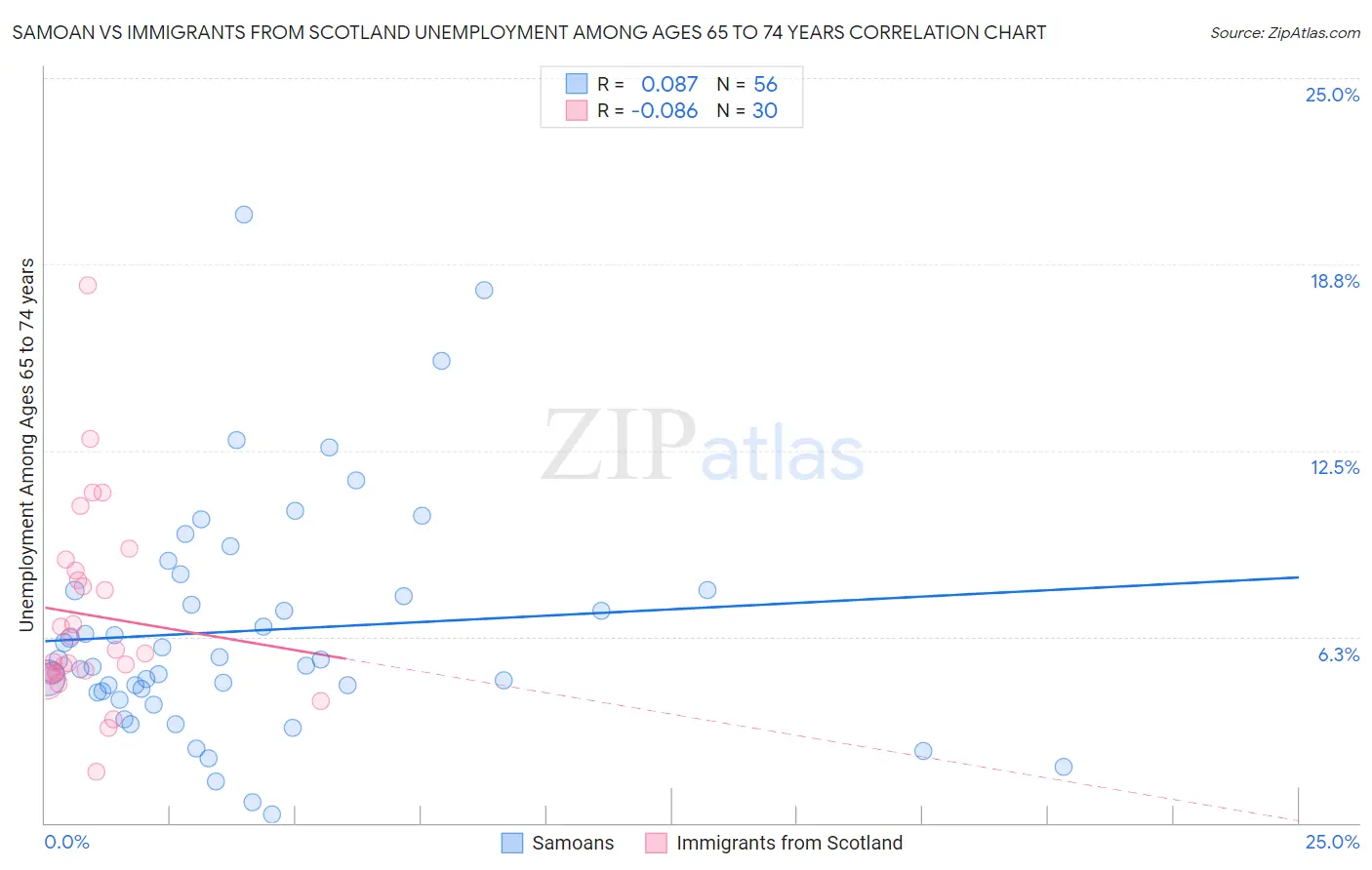 Samoan vs Immigrants from Scotland Unemployment Among Ages 65 to 74 years