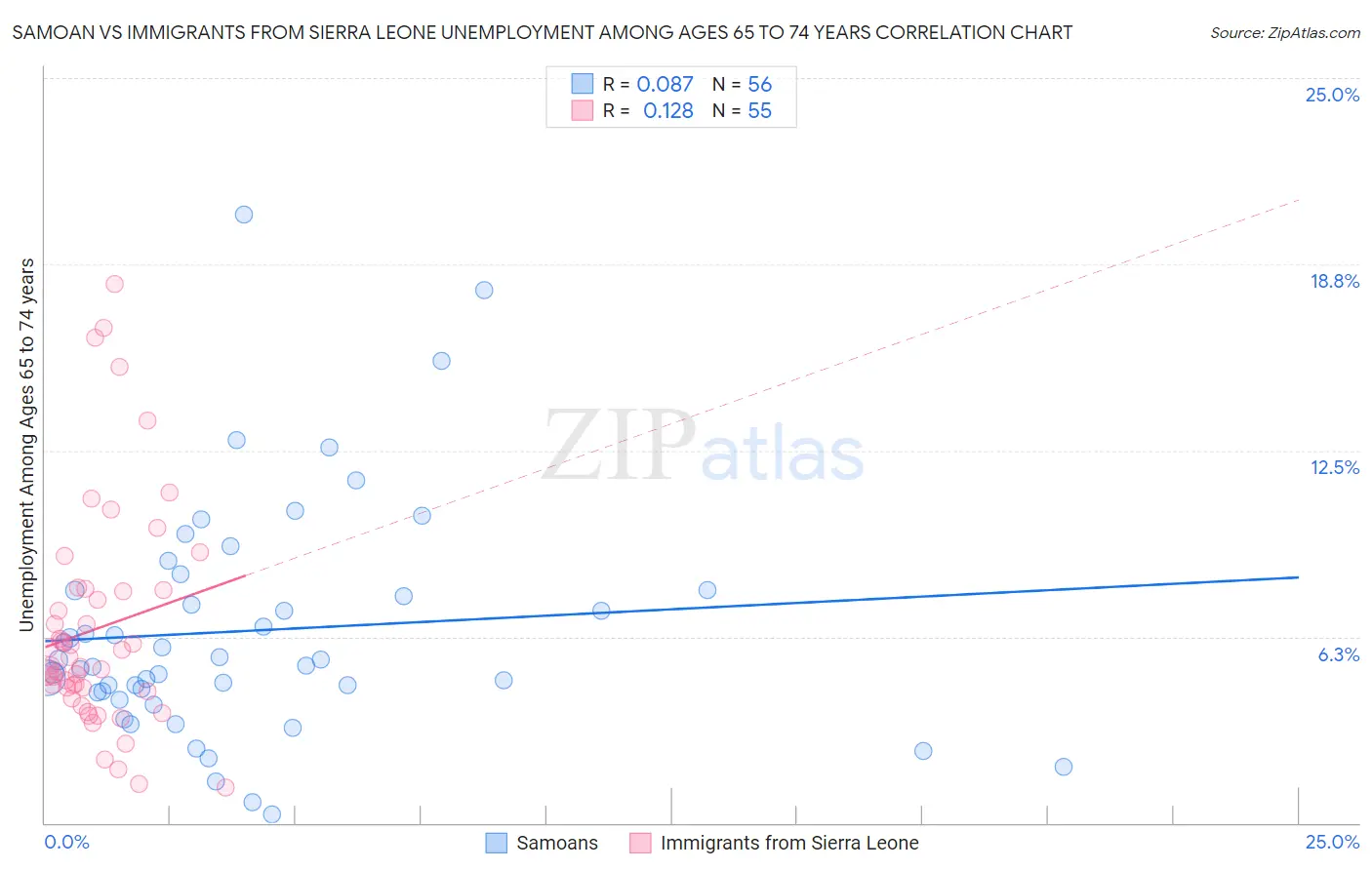 Samoan vs Immigrants from Sierra Leone Unemployment Among Ages 65 to 74 years