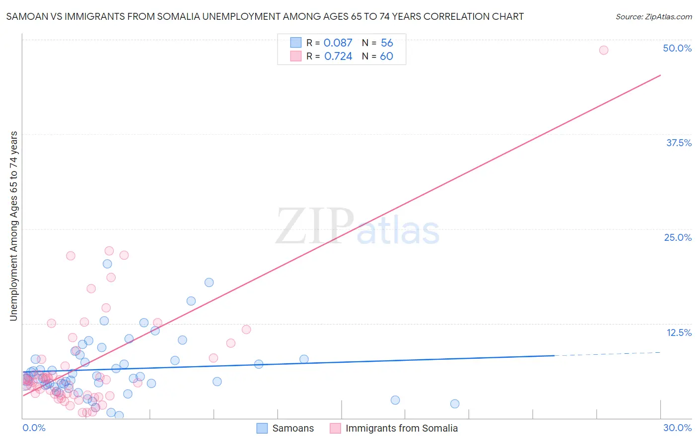 Samoan vs Immigrants from Somalia Unemployment Among Ages 65 to 74 years