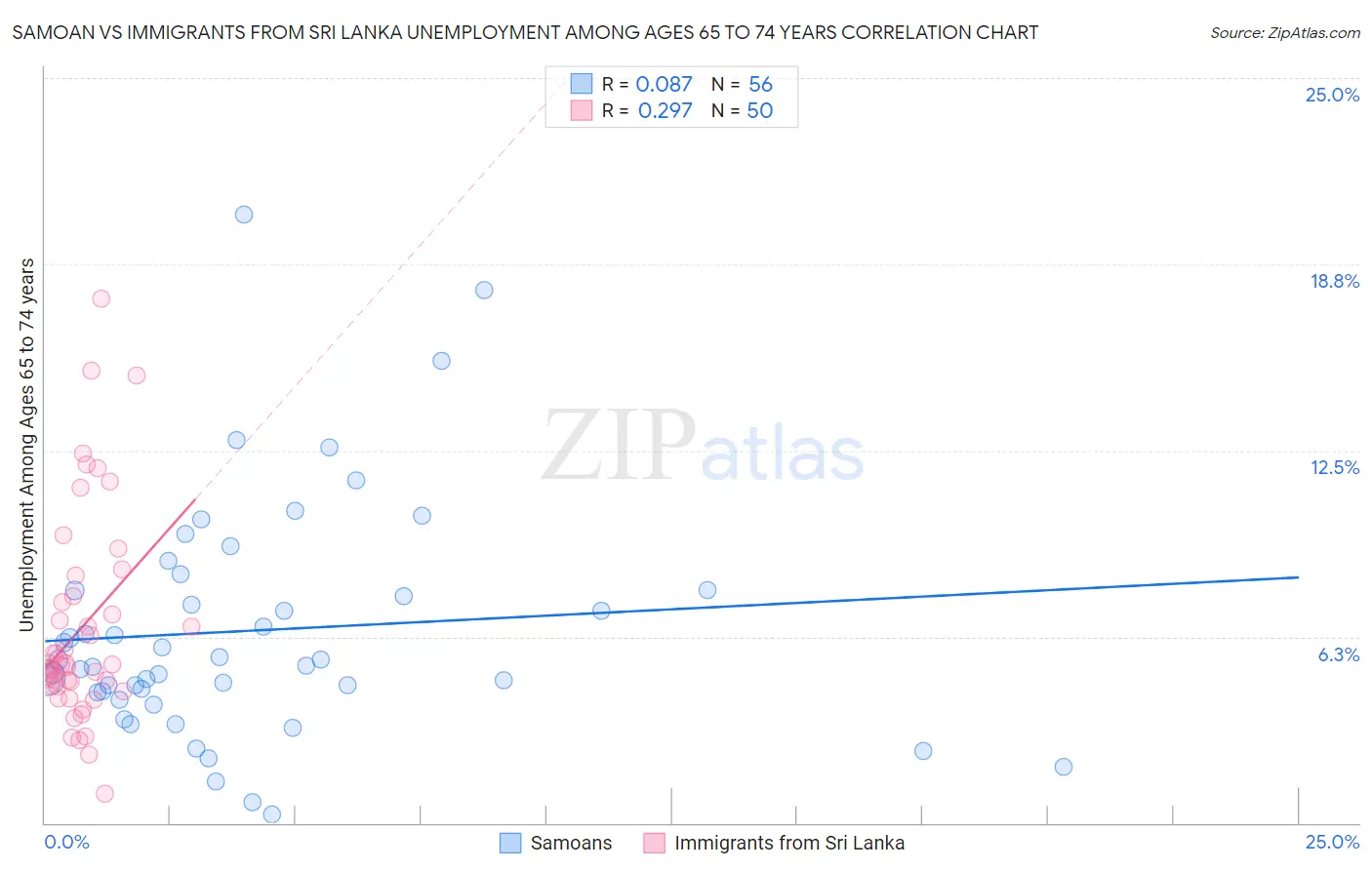 Samoan vs Immigrants from Sri Lanka Unemployment Among Ages 65 to 74 years