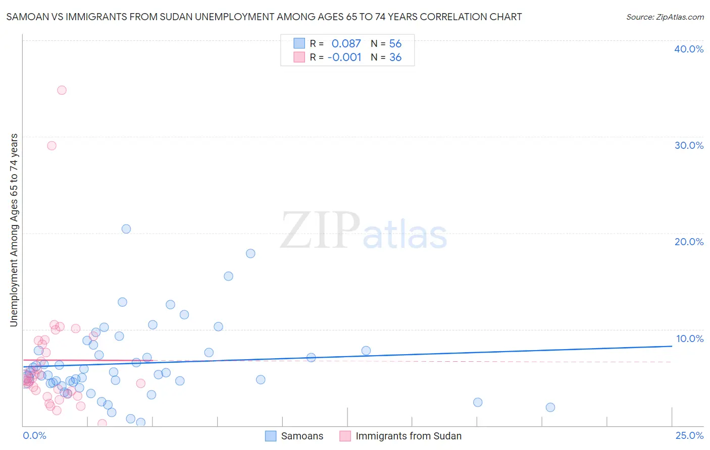 Samoan vs Immigrants from Sudan Unemployment Among Ages 65 to 74 years