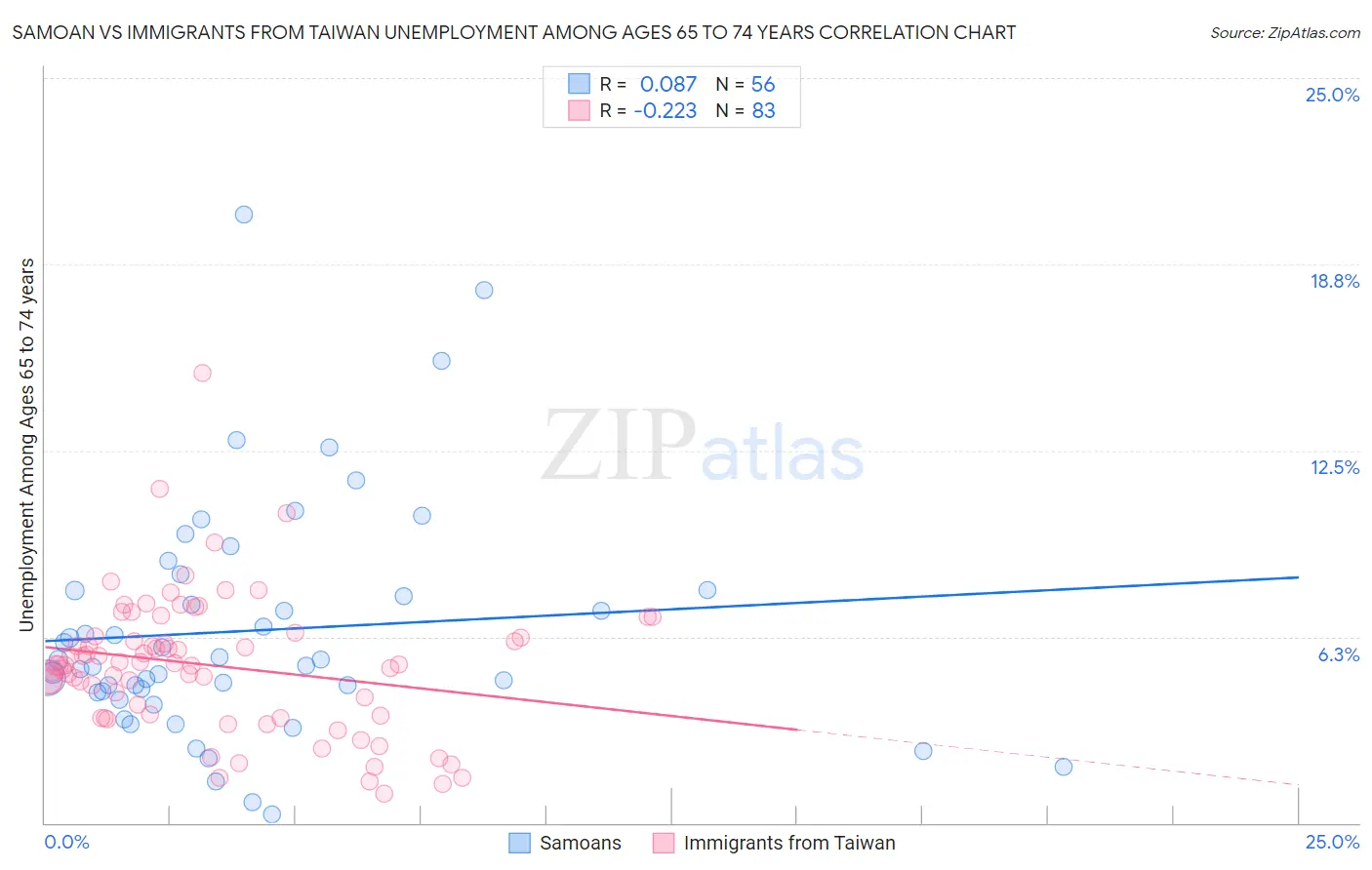 Samoan vs Immigrants from Taiwan Unemployment Among Ages 65 to 74 years