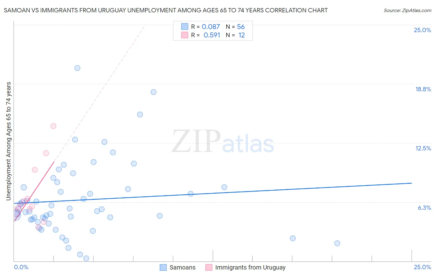 Samoan vs Immigrants from Uruguay Unemployment Among Ages 65 to 74 years