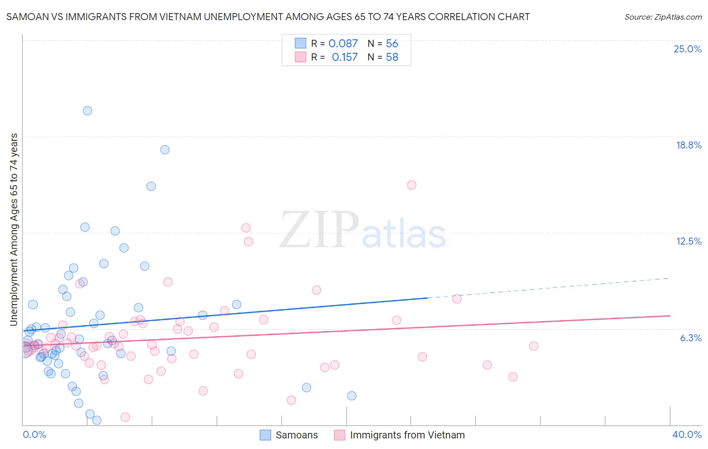 Samoan vs Immigrants from Vietnam Unemployment Among Ages 65 to 74 years