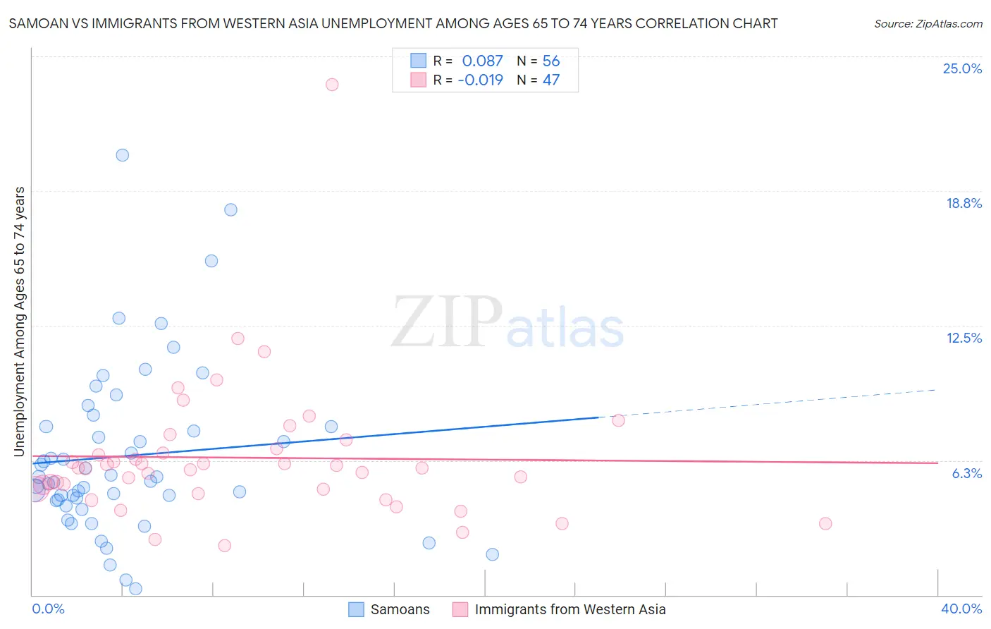 Samoan vs Immigrants from Western Asia Unemployment Among Ages 65 to 74 years