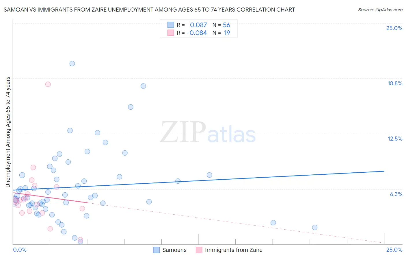 Samoan vs Immigrants from Zaire Unemployment Among Ages 65 to 74 years