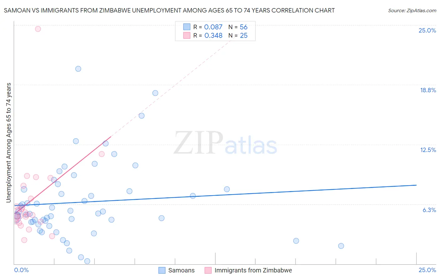 Samoan vs Immigrants from Zimbabwe Unemployment Among Ages 65 to 74 years