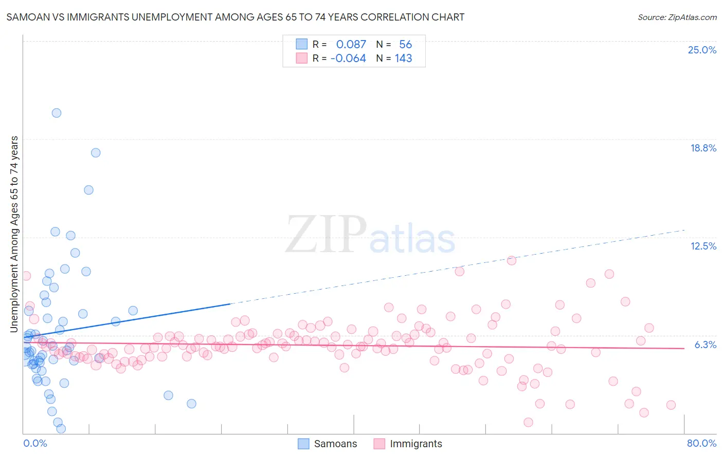 Samoan vs Immigrants Unemployment Among Ages 65 to 74 years