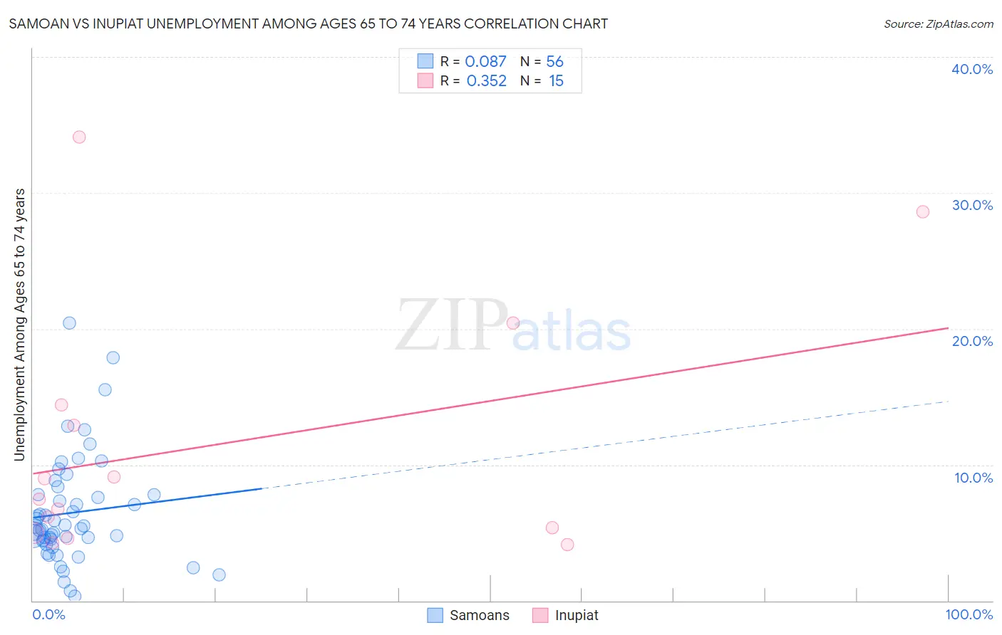 Samoan vs Inupiat Unemployment Among Ages 65 to 74 years