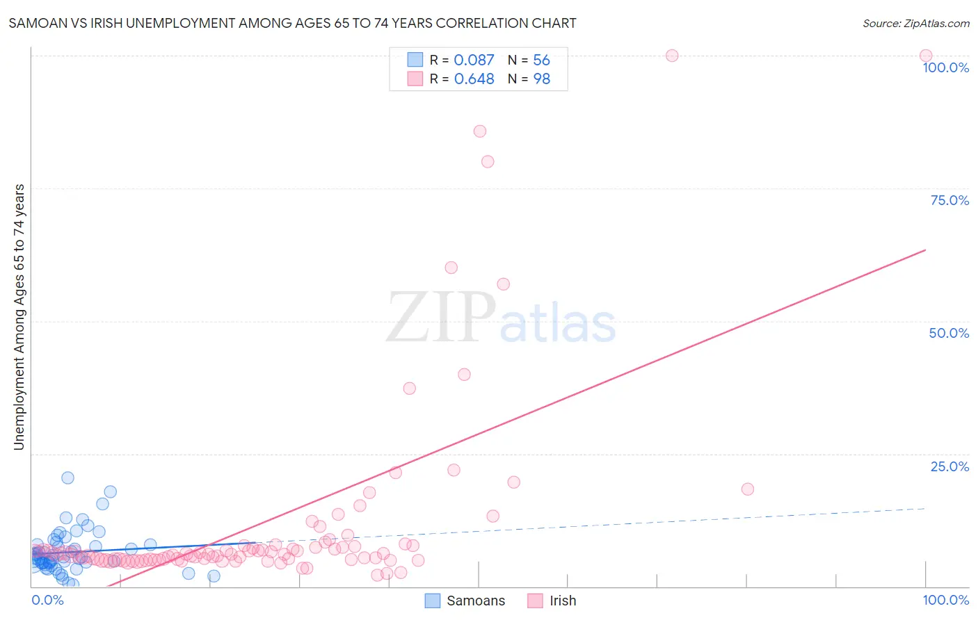 Samoan vs Irish Unemployment Among Ages 65 to 74 years