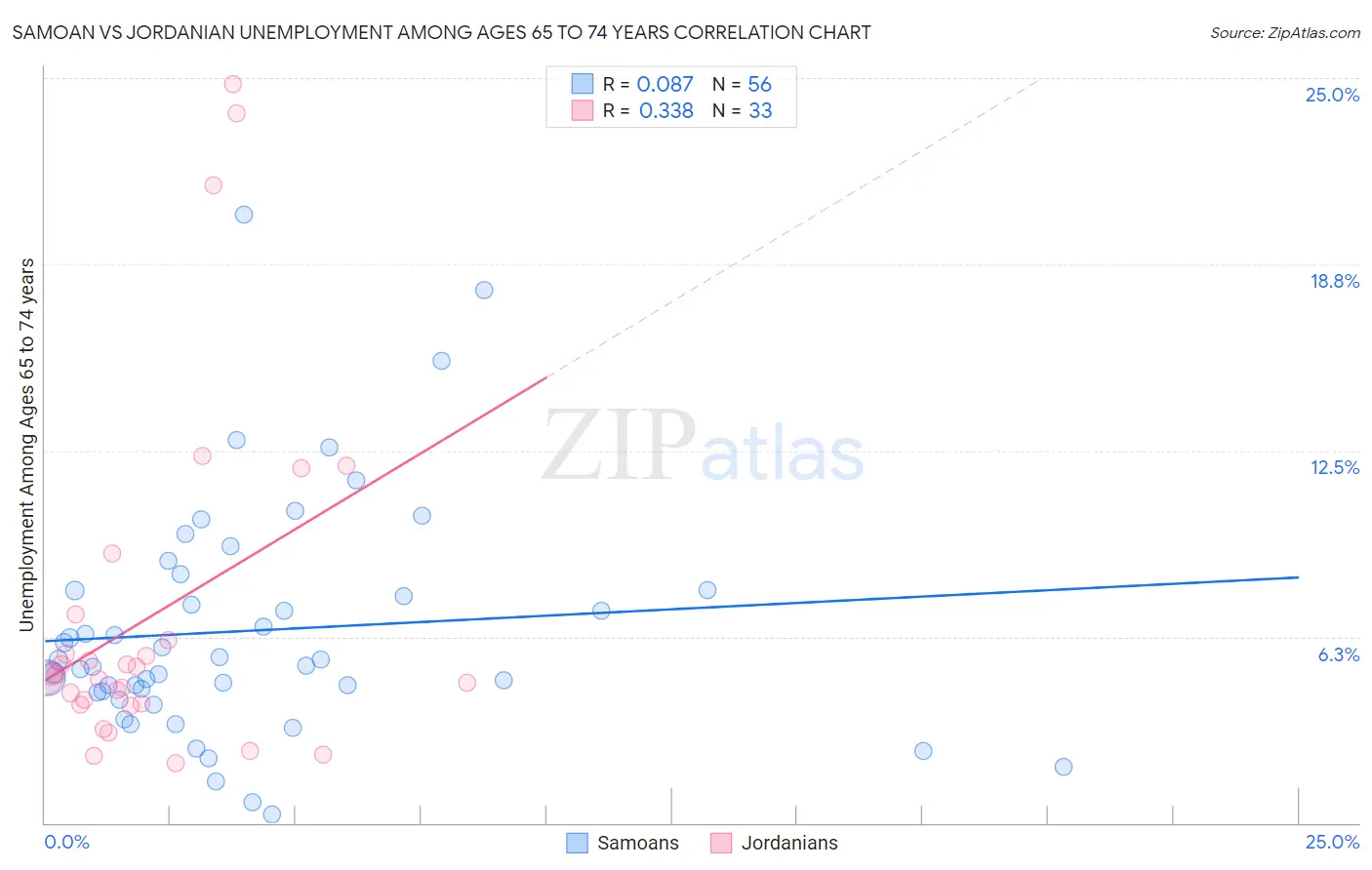 Samoan vs Jordanian Unemployment Among Ages 65 to 74 years