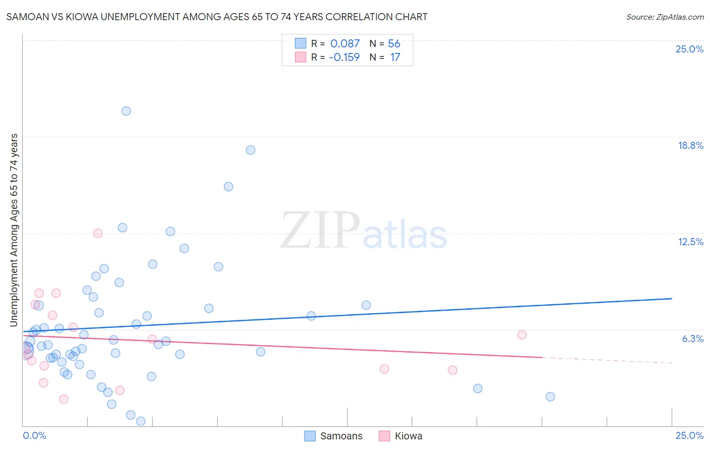 Samoan vs Kiowa Unemployment Among Ages 65 to 74 years