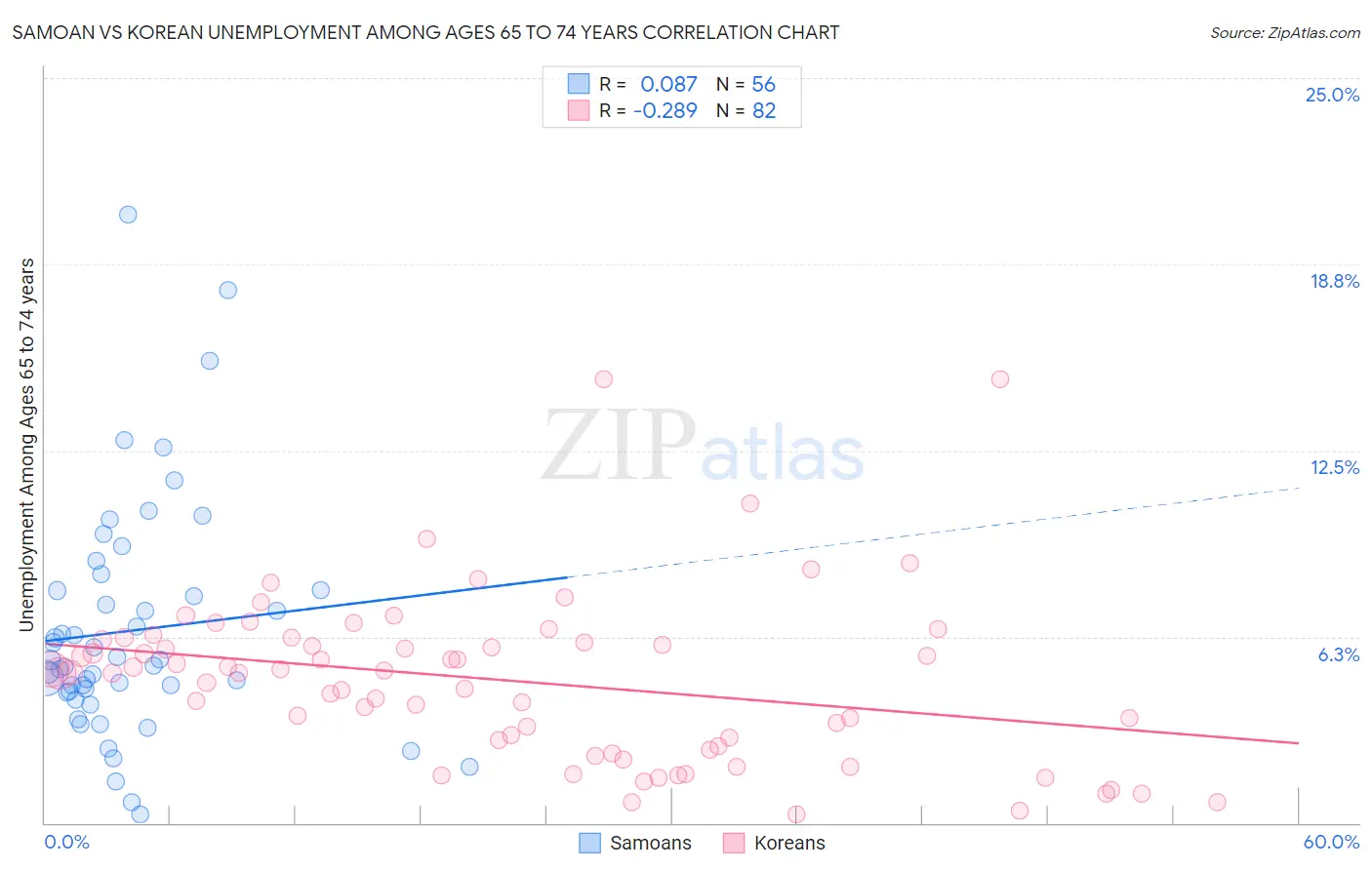 Samoan vs Korean Unemployment Among Ages 65 to 74 years