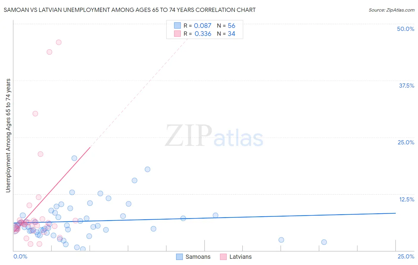 Samoan vs Latvian Unemployment Among Ages 65 to 74 years