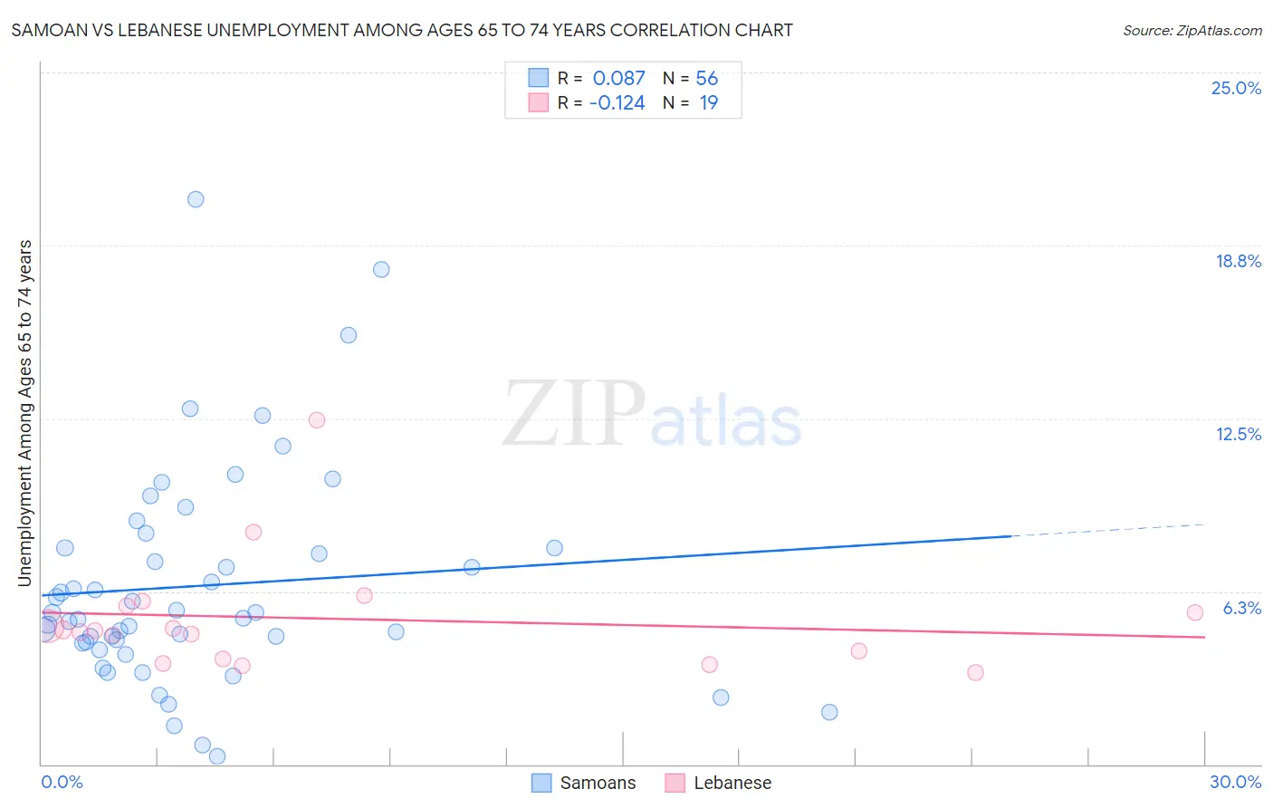 Samoan vs Lebanese Unemployment Among Ages 65 to 74 years
