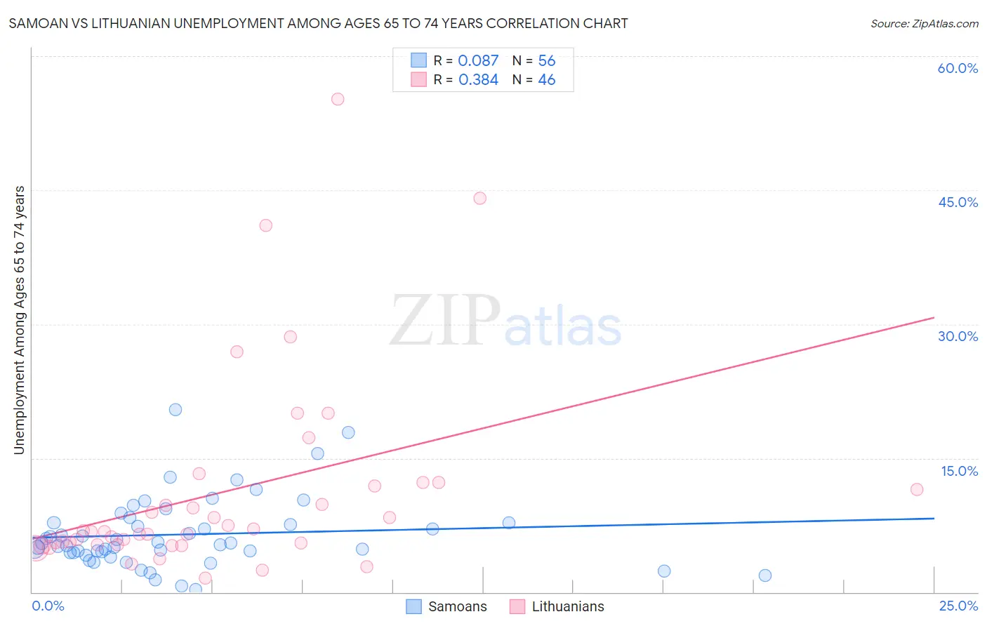 Samoan vs Lithuanian Unemployment Among Ages 65 to 74 years