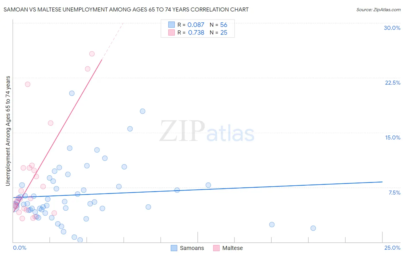 Samoan vs Maltese Unemployment Among Ages 65 to 74 years