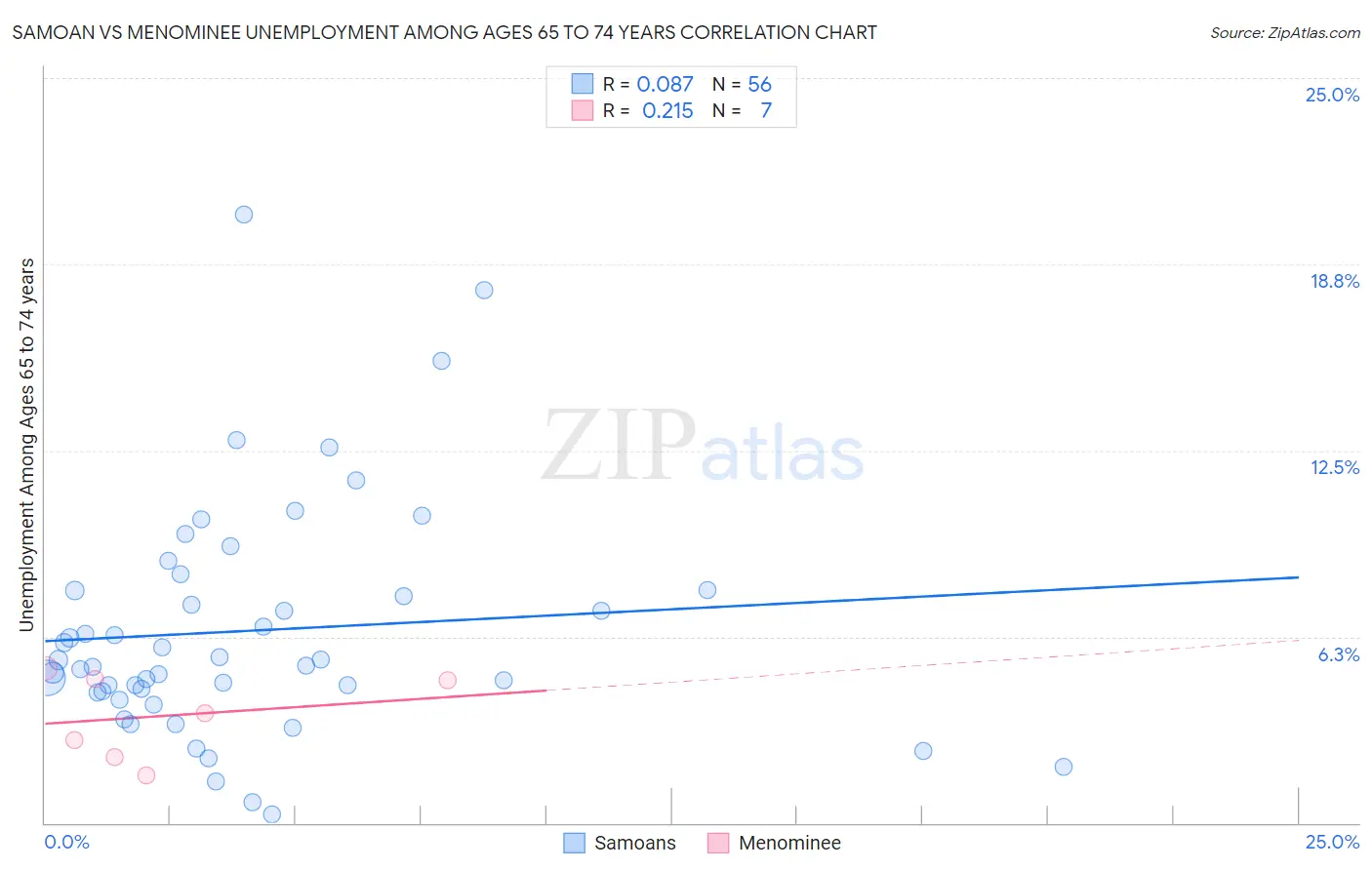 Samoan vs Menominee Unemployment Among Ages 65 to 74 years