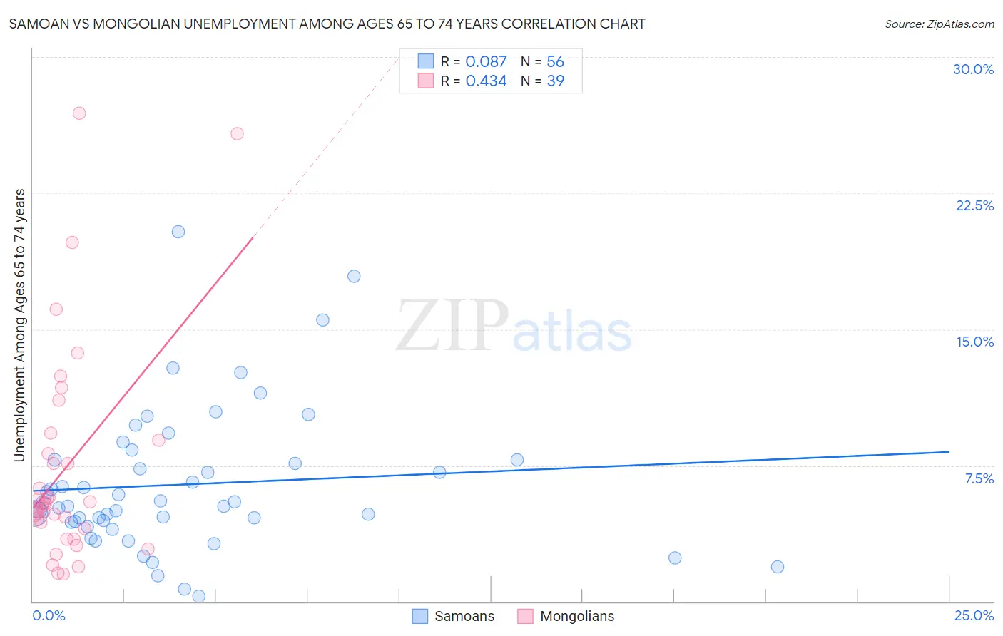 Samoan vs Mongolian Unemployment Among Ages 65 to 74 years