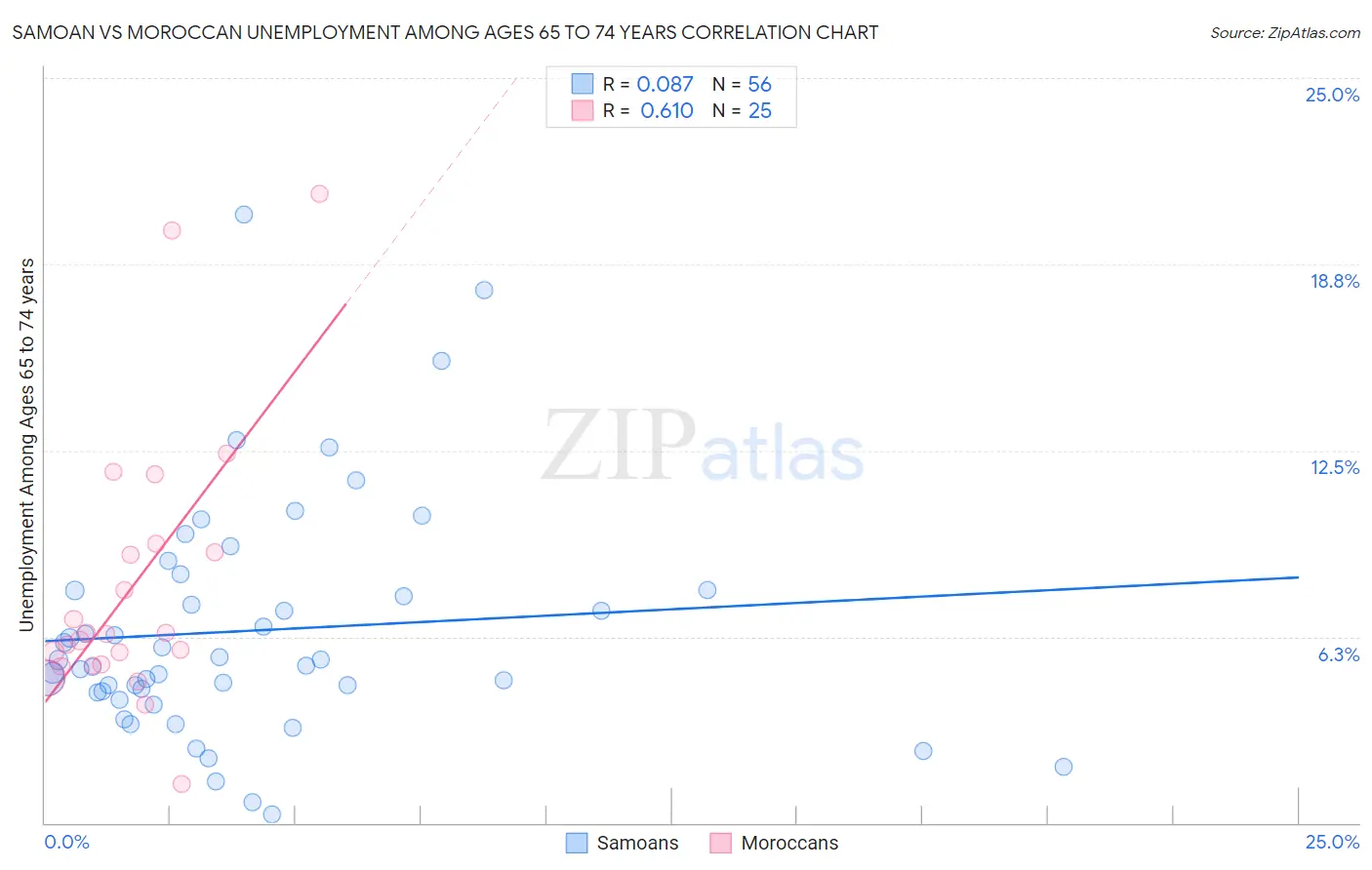 Samoan vs Moroccan Unemployment Among Ages 65 to 74 years