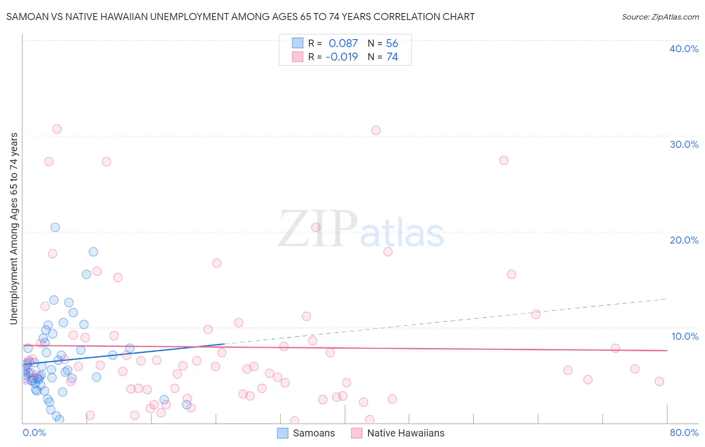 Samoan vs Native Hawaiian Unemployment Among Ages 65 to 74 years