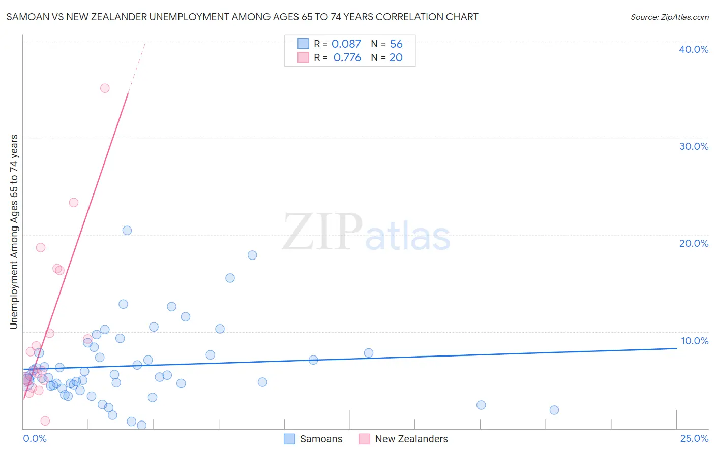 Samoan vs New Zealander Unemployment Among Ages 65 to 74 years