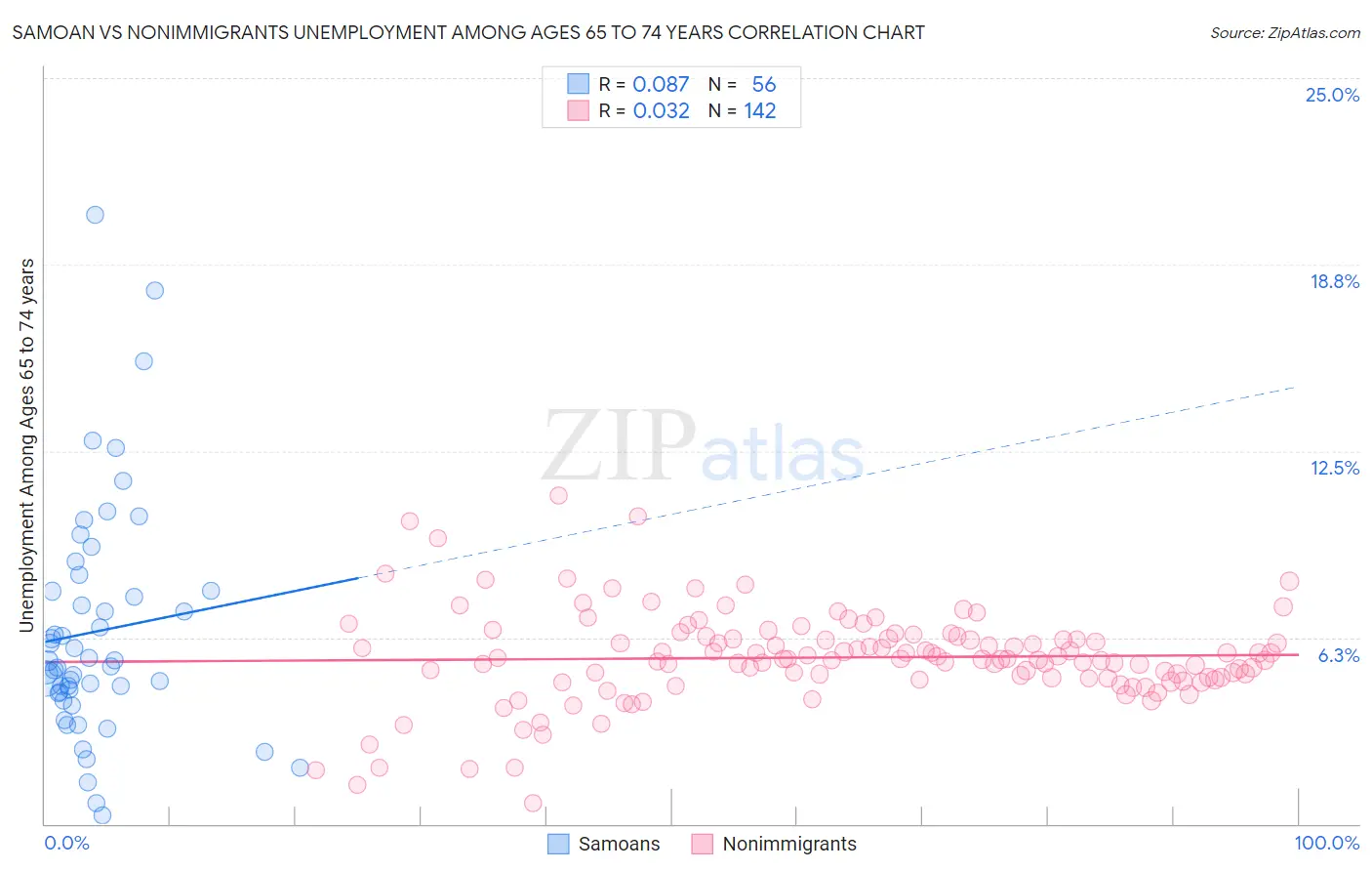 Samoan vs Nonimmigrants Unemployment Among Ages 65 to 74 years
