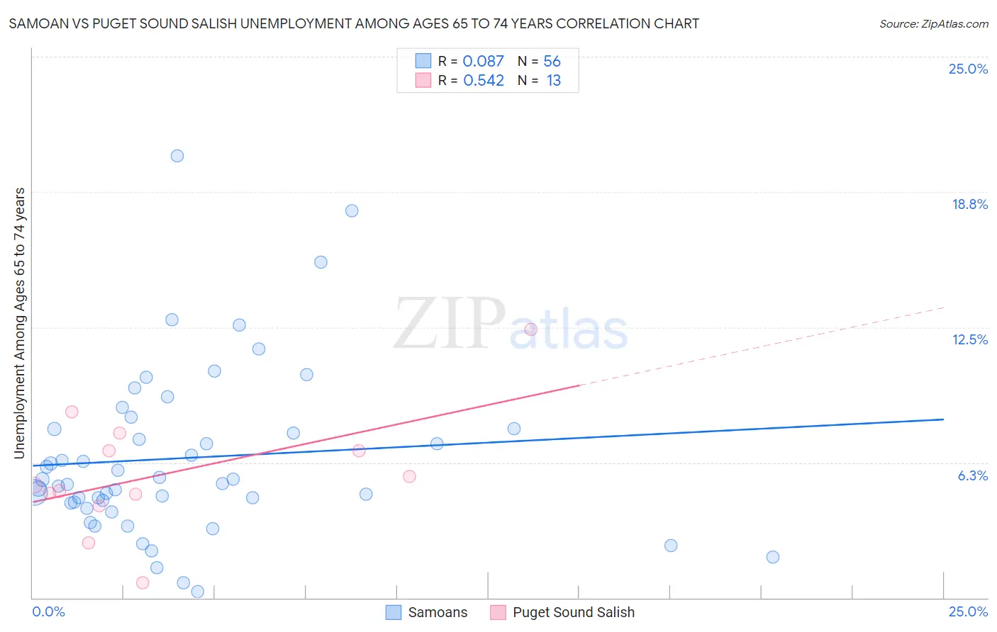 Samoan vs Puget Sound Salish Unemployment Among Ages 65 to 74 years