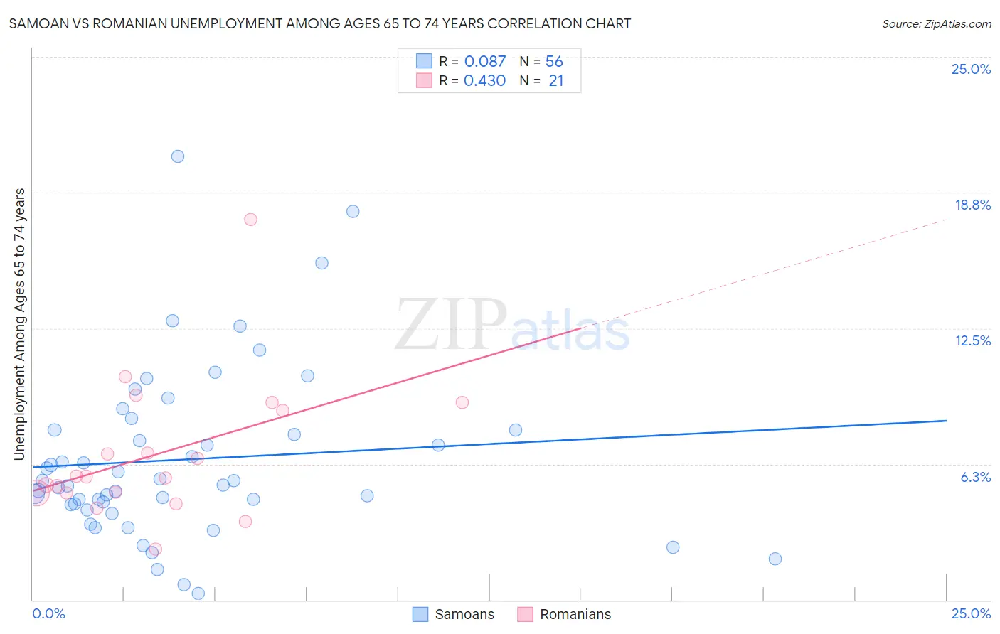 Samoan vs Romanian Unemployment Among Ages 65 to 74 years