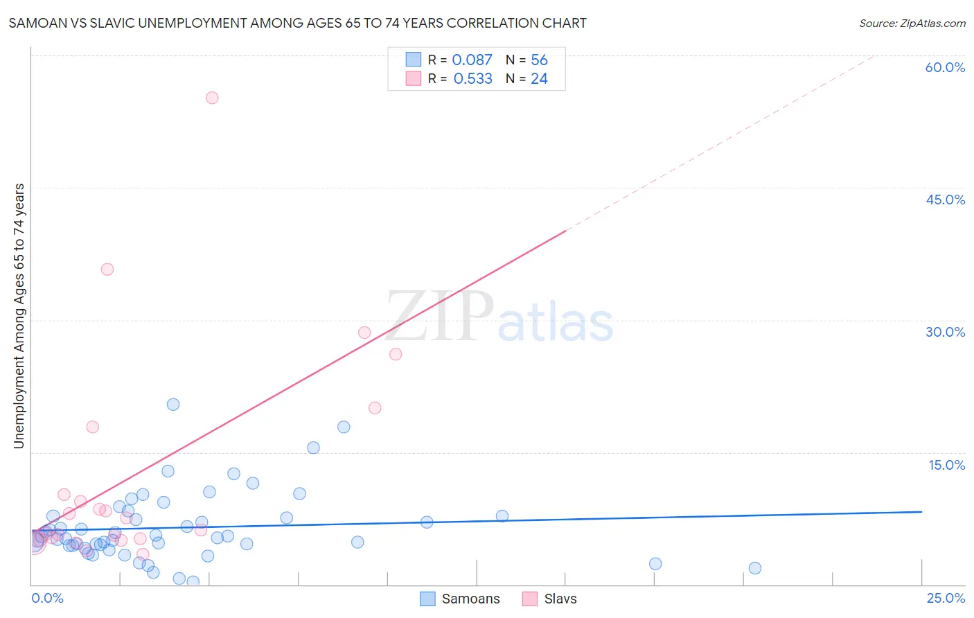 Samoan vs Slavic Unemployment Among Ages 65 to 74 years