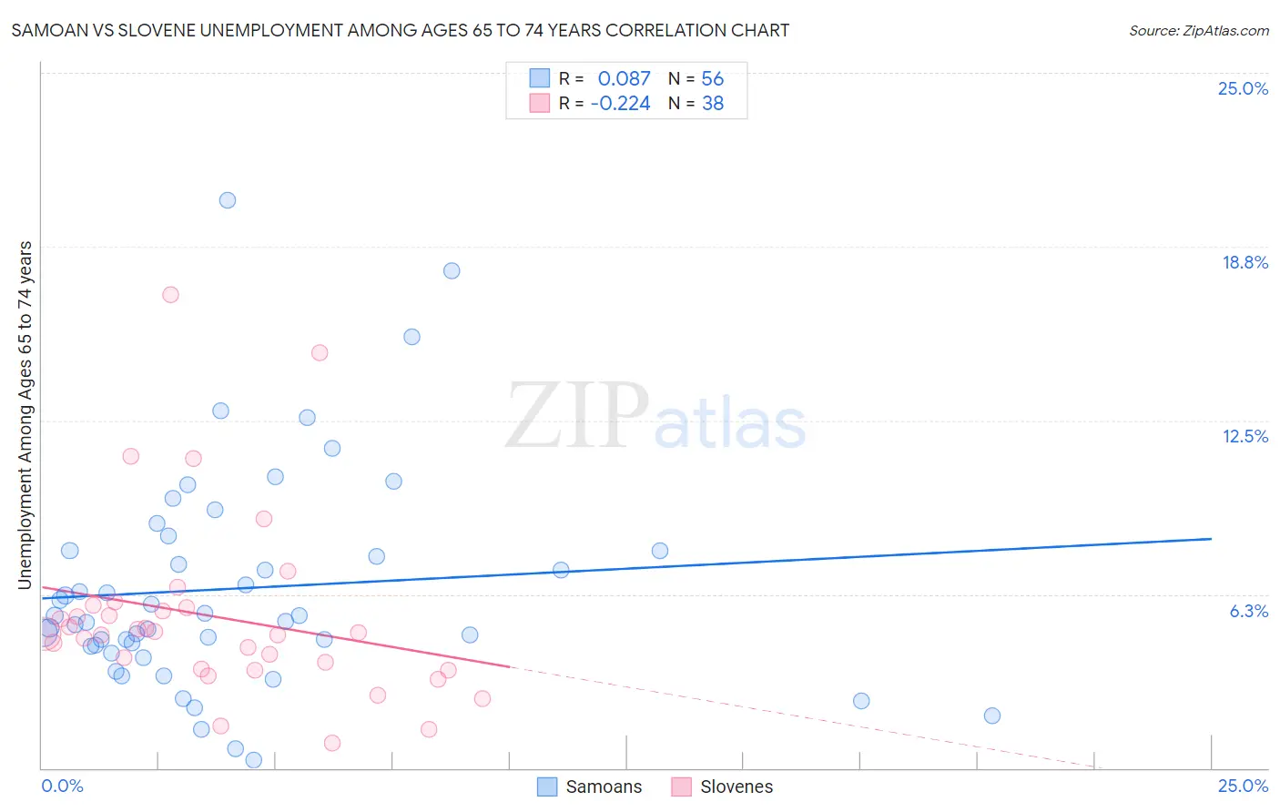 Samoan vs Slovene Unemployment Among Ages 65 to 74 years