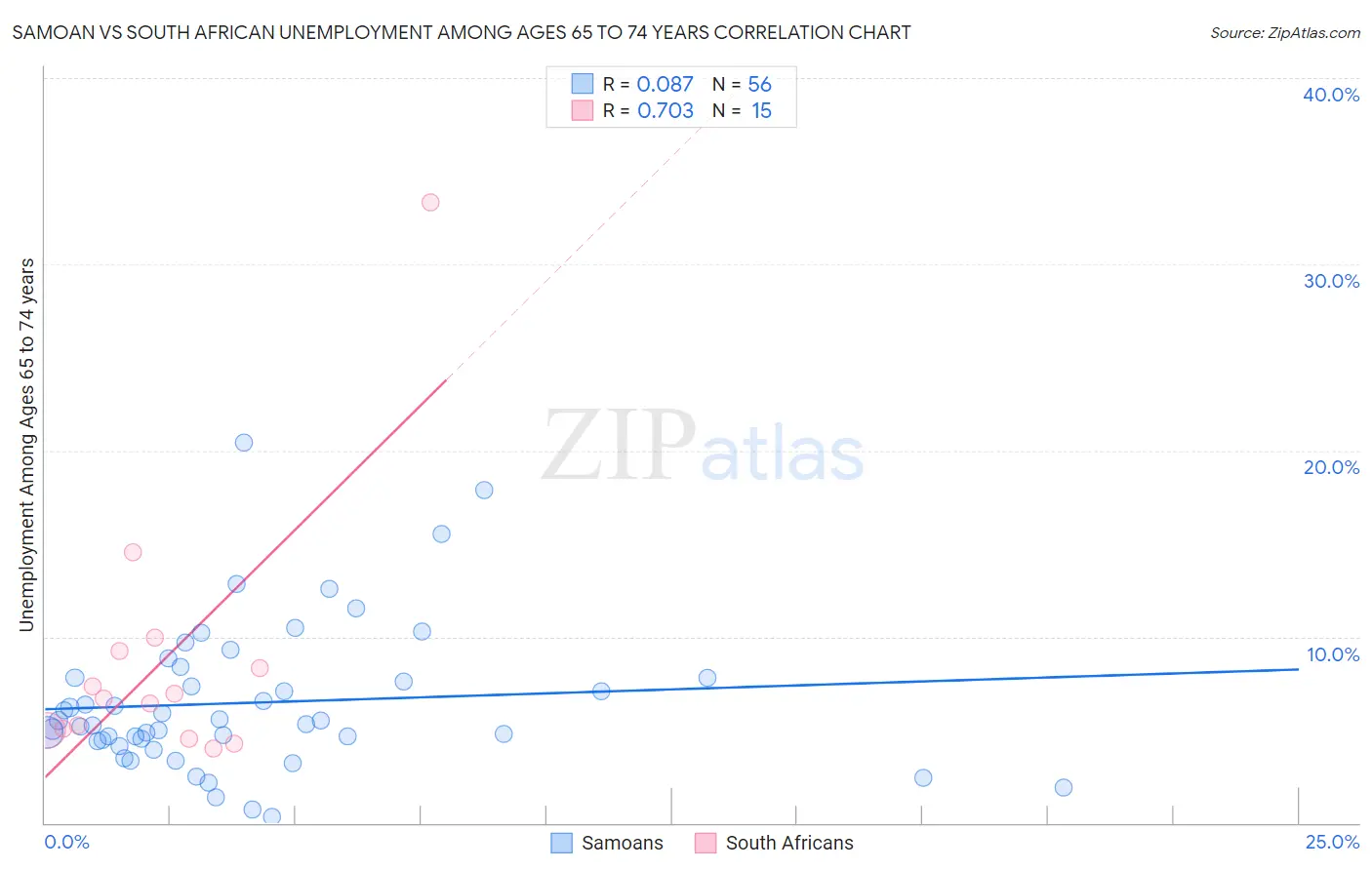 Samoan vs South African Unemployment Among Ages 65 to 74 years