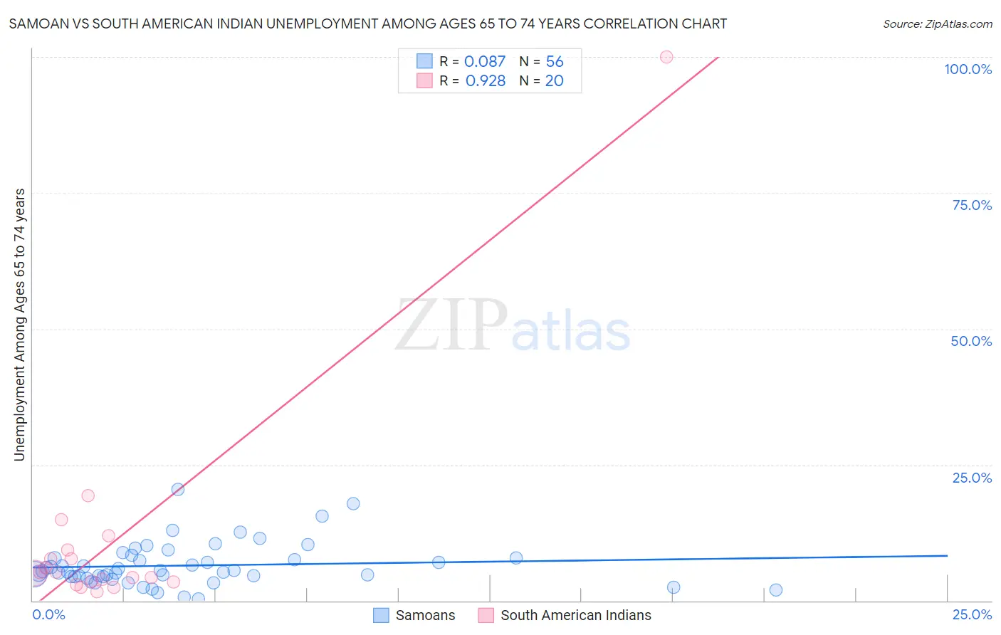 Samoan vs South American Indian Unemployment Among Ages 65 to 74 years