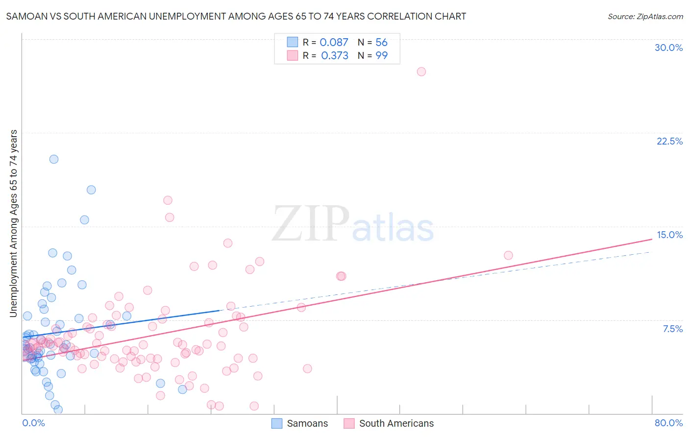 Samoan vs South American Unemployment Among Ages 65 to 74 years