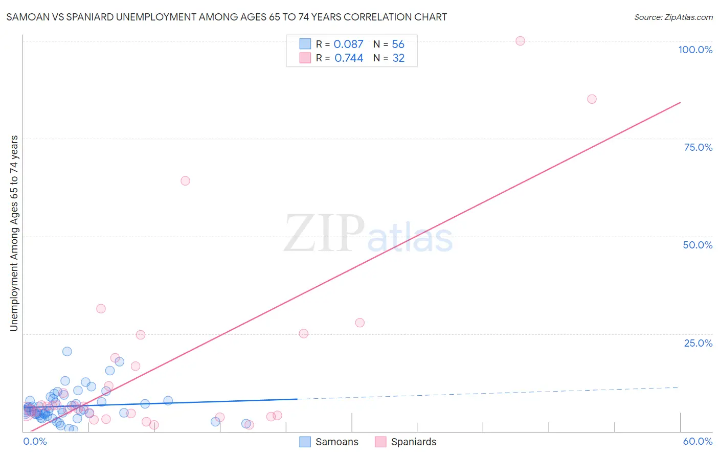 Samoan vs Spaniard Unemployment Among Ages 65 to 74 years