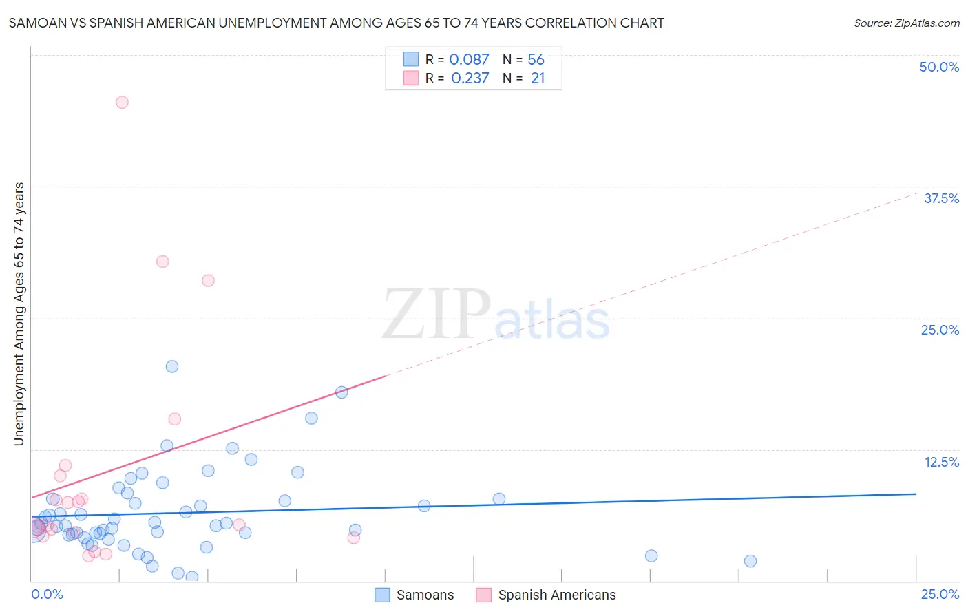 Samoan vs Spanish American Unemployment Among Ages 65 to 74 years