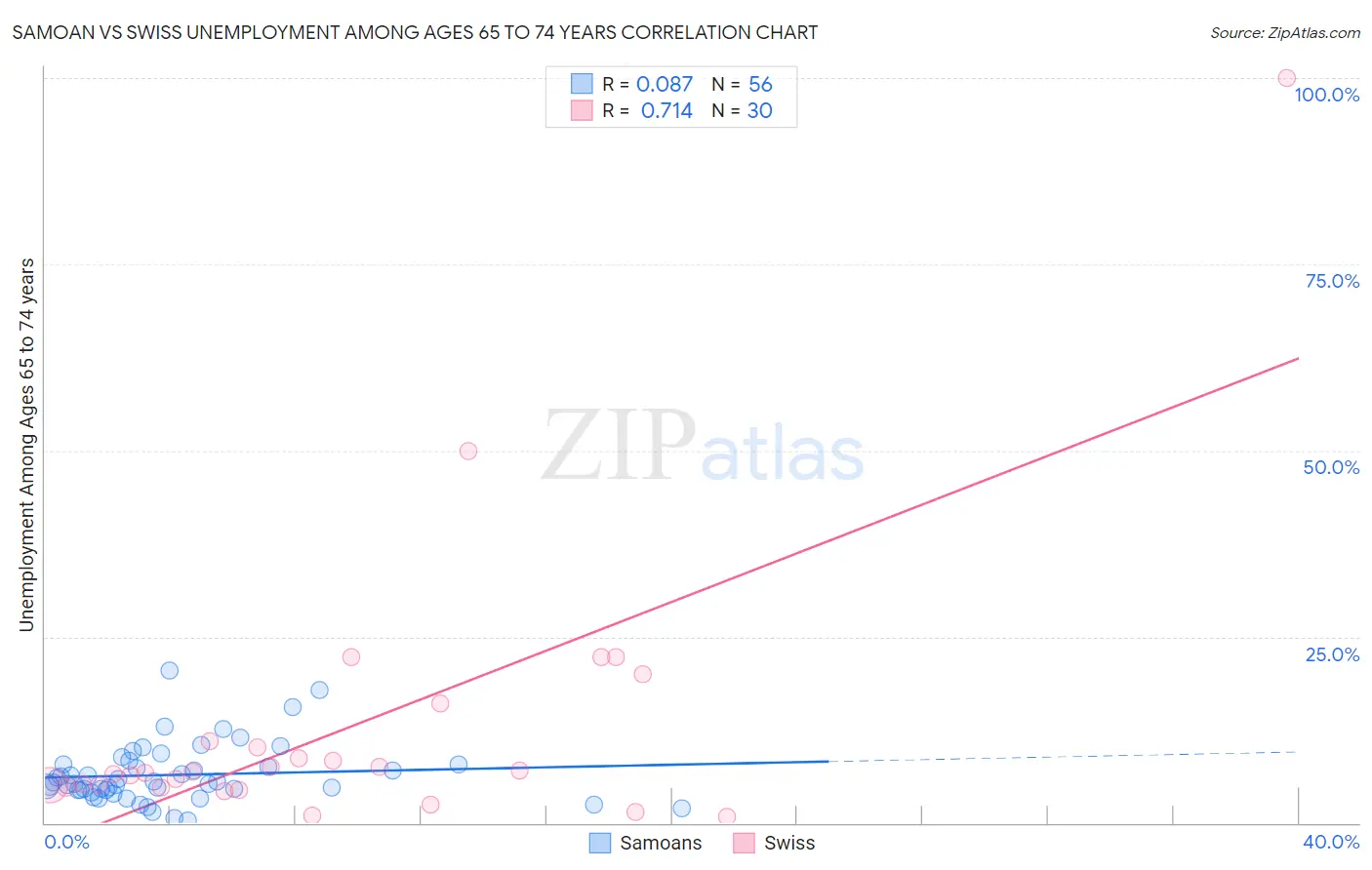 Samoan vs Swiss Unemployment Among Ages 65 to 74 years