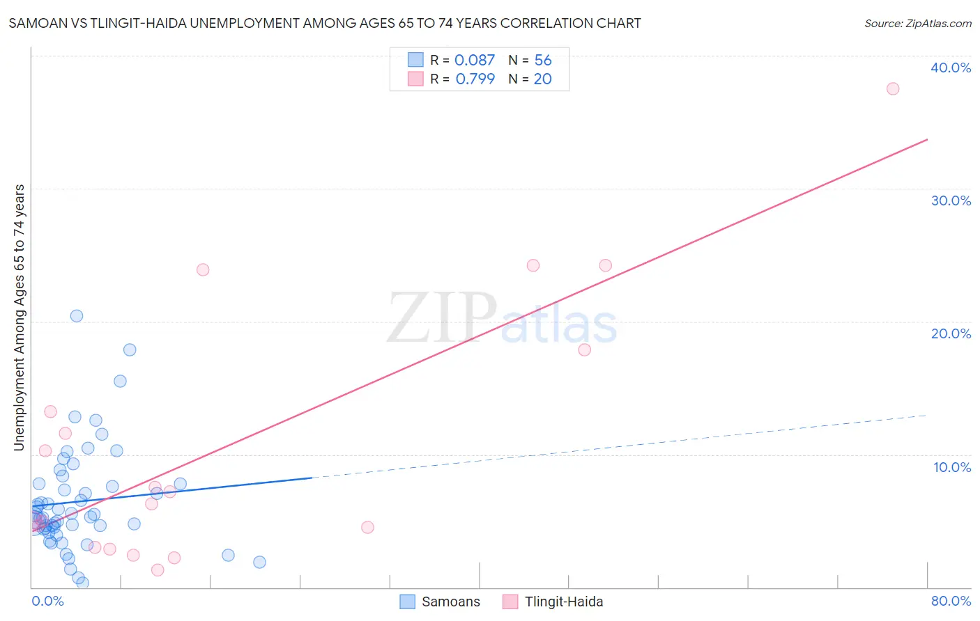Samoan vs Tlingit-Haida Unemployment Among Ages 65 to 74 years