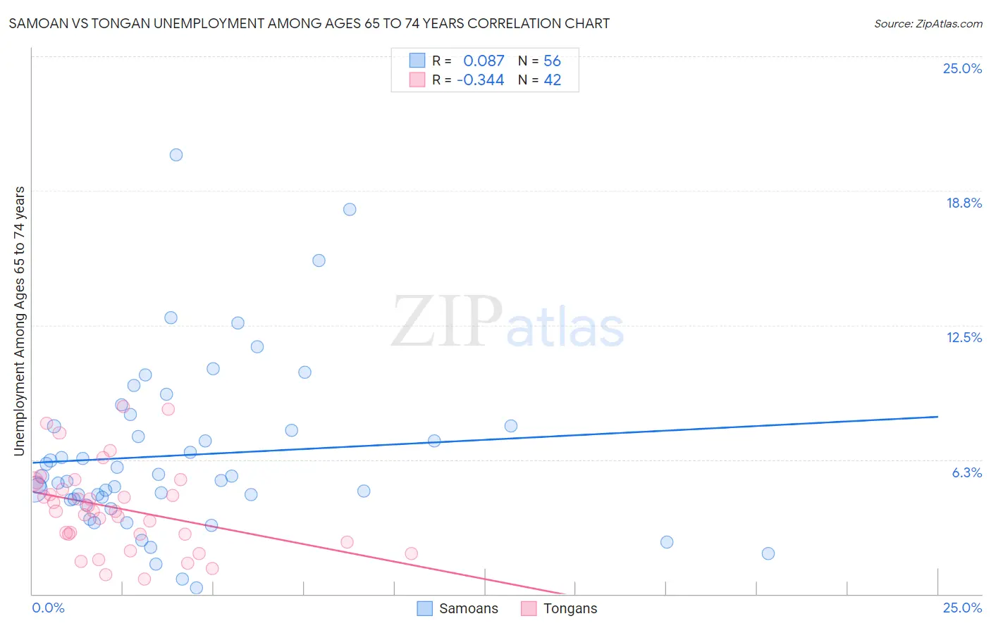 Samoan vs Tongan Unemployment Among Ages 65 to 74 years