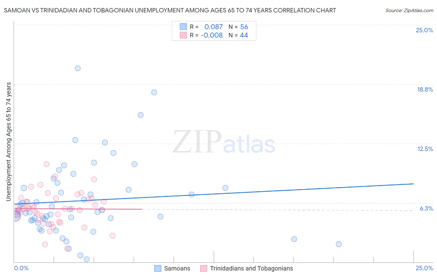 Samoan vs Trinidadian and Tobagonian Unemployment Among Ages 65 to 74 years