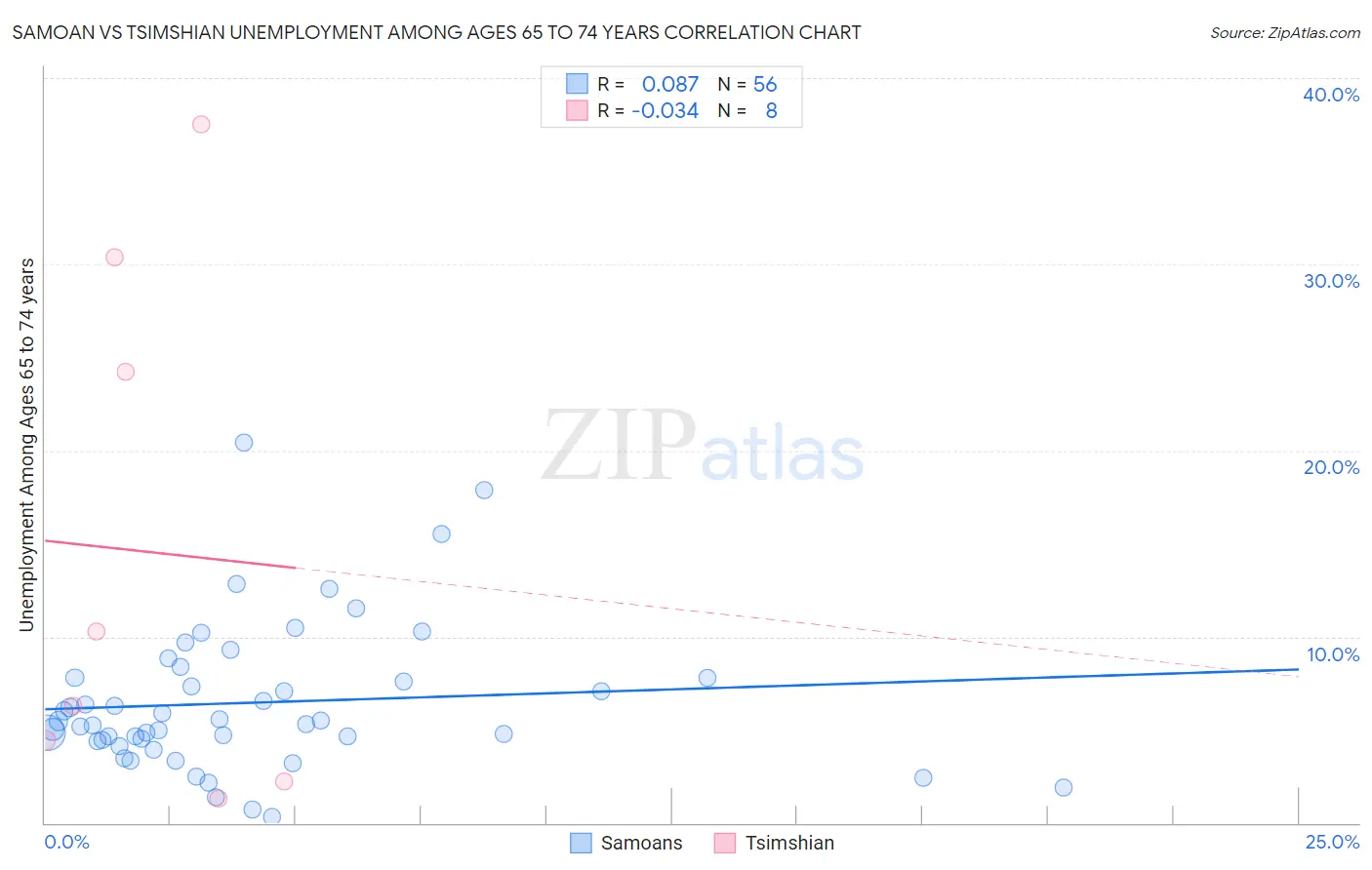 Samoan vs Tsimshian Unemployment Among Ages 65 to 74 years