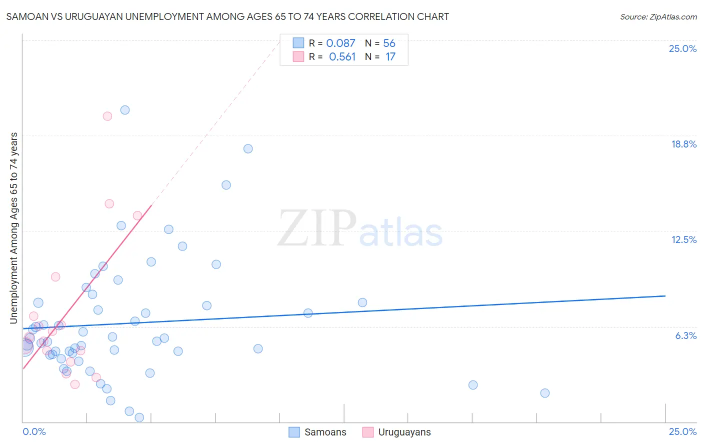 Samoan vs Uruguayan Unemployment Among Ages 65 to 74 years