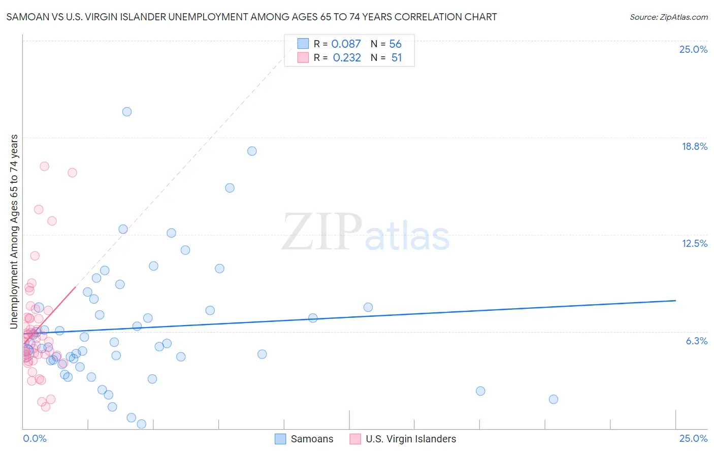Samoan vs U.S. Virgin Islander Unemployment Among Ages 65 to 74 years
