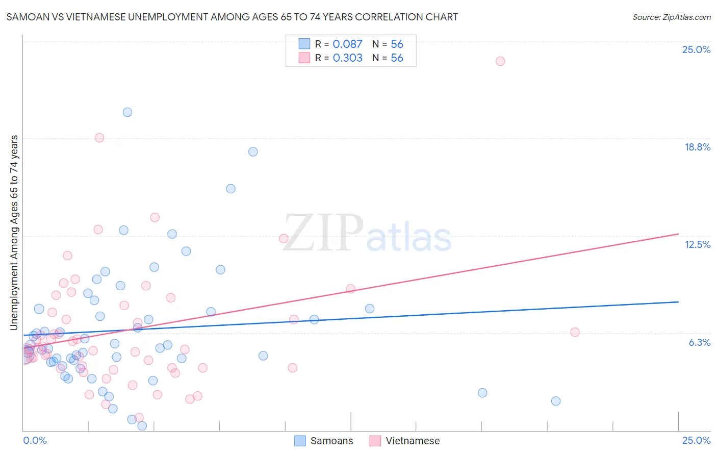 Samoan vs Vietnamese Unemployment Among Ages 65 to 74 years